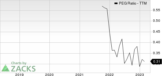 EZCORP, Inc. PEG Ratio (TTM)