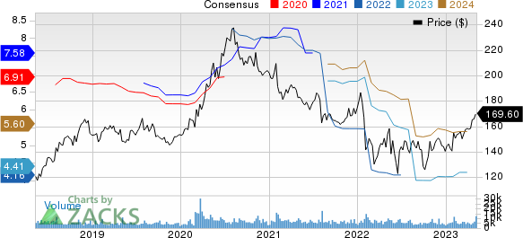 The Clorox Company Price and Consensus