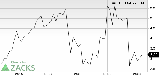 The Clorox Company PEG Ratio (TTM)