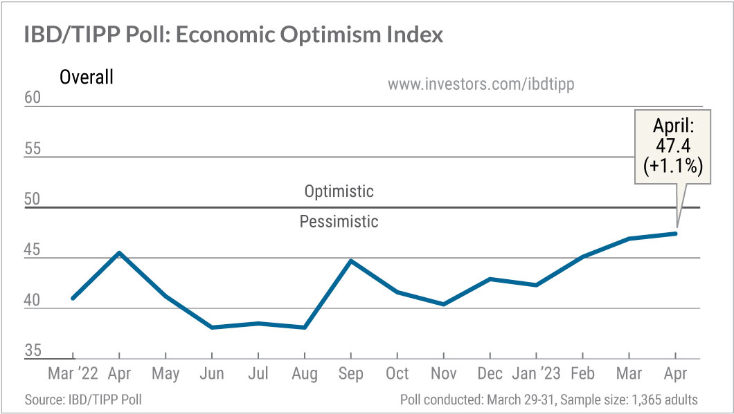 IBD/TIPP Poll: Tracking The U.S. Economy With The Economic Optimism Index For April 2023
