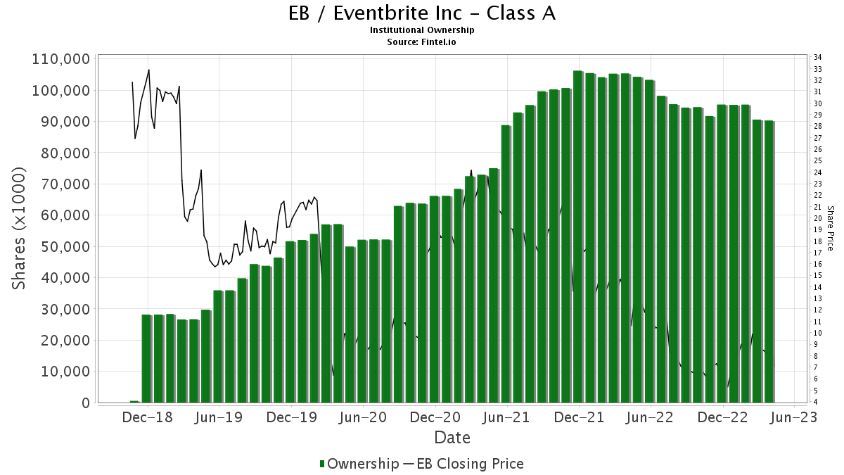 EB / Eventbrite Inc - Class A Shares Held by Institutions