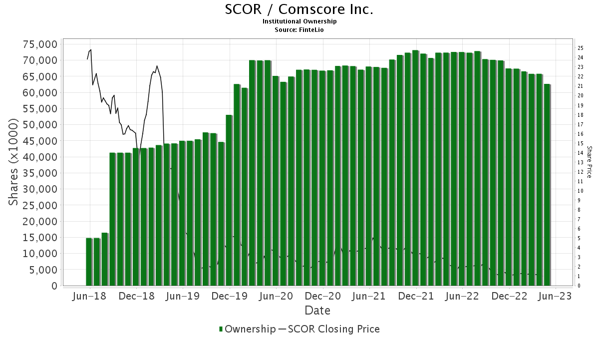 SCOR / Comscore Inc. Shares Held by Institutions