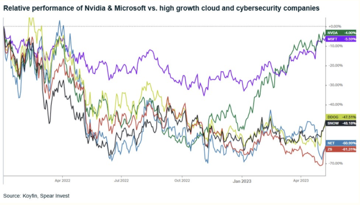 Relative performance of Nvidia & Microsoft vs. high growth cloud and cybersecurity companies