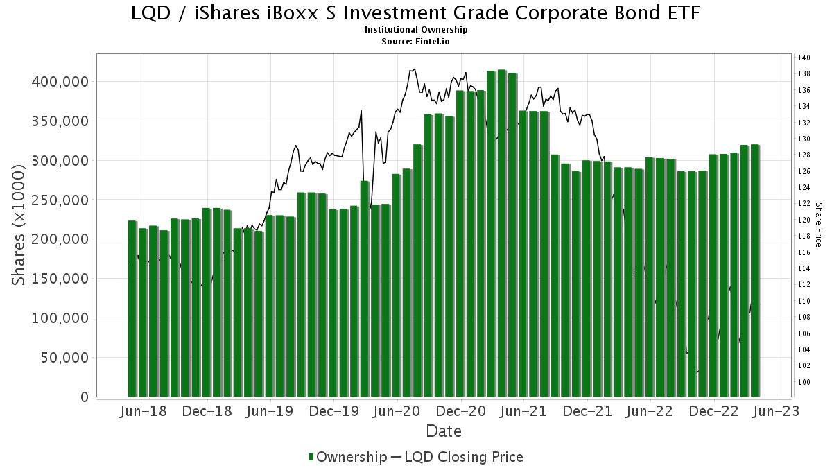LQD / iShares iBoxx $ Investment Grade Corporate Bond ETF Shares Held by Institutions