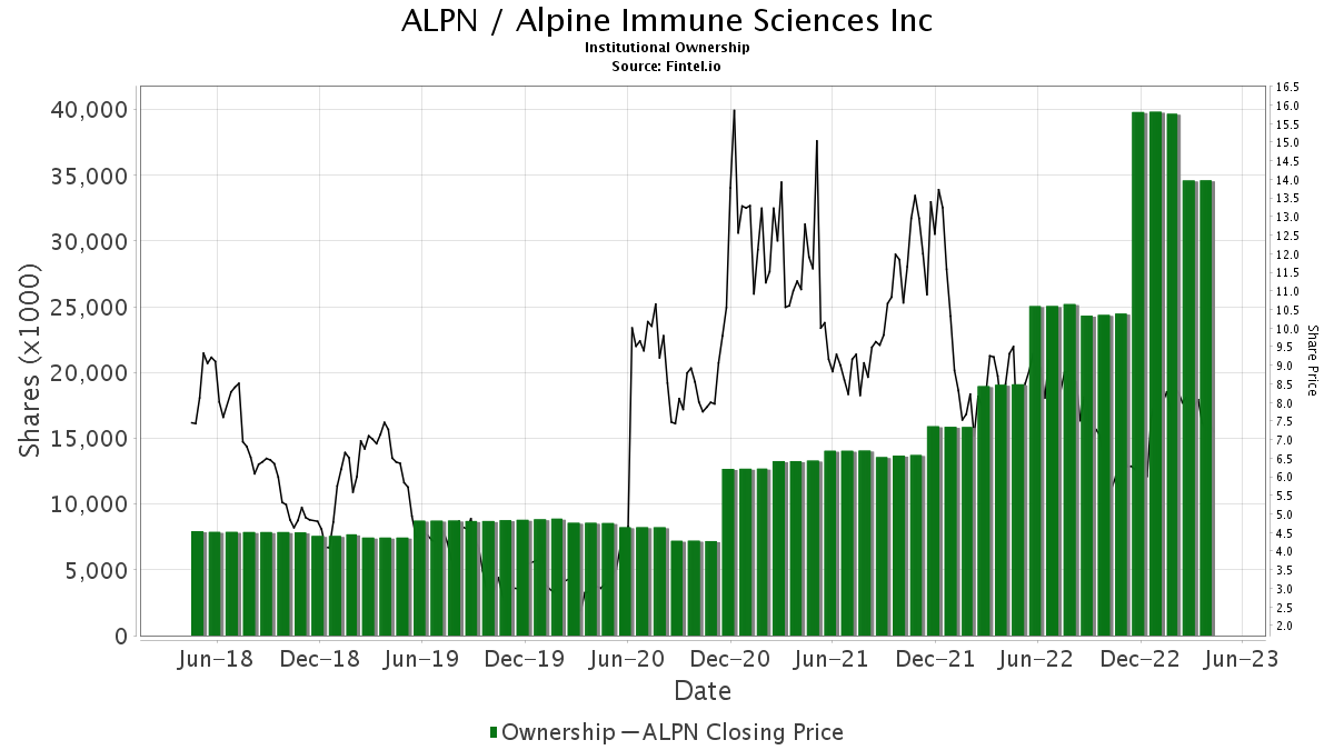 ALPN / Alpine Immune Sciences Inc Shares Held by Institutions