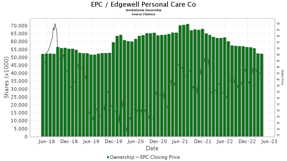 EPC / Edgewell Personal Care Co Shares Held by Institutions