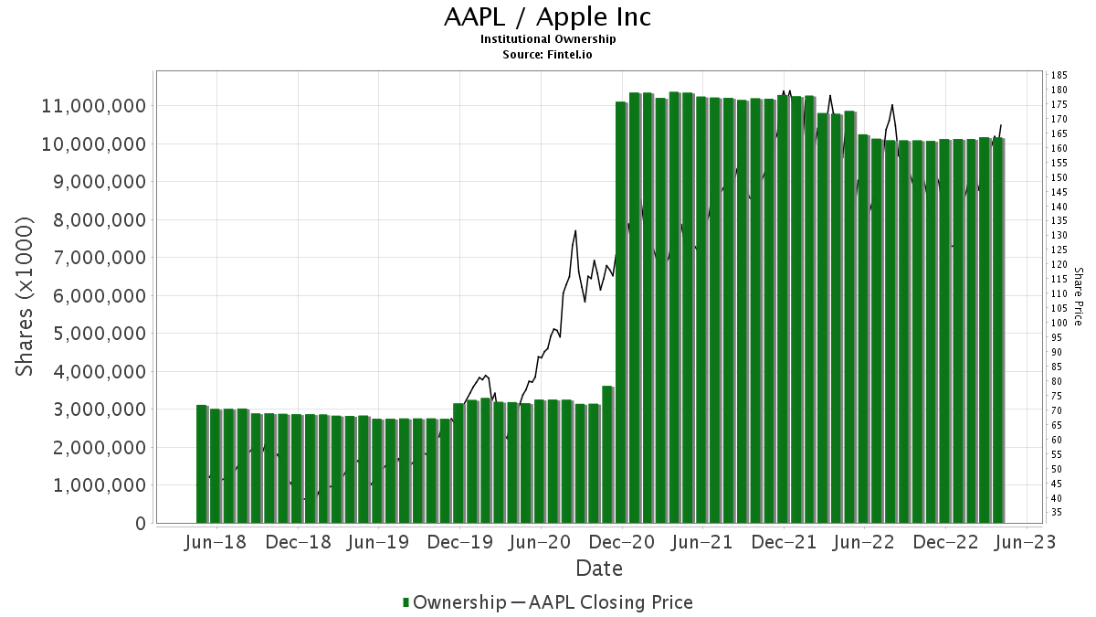 AAPL / Apple Inc Shares Held by Institutions