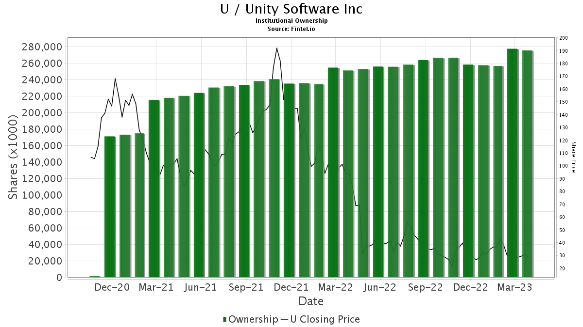 U / Unity Software Inc Shares Held by Institutions