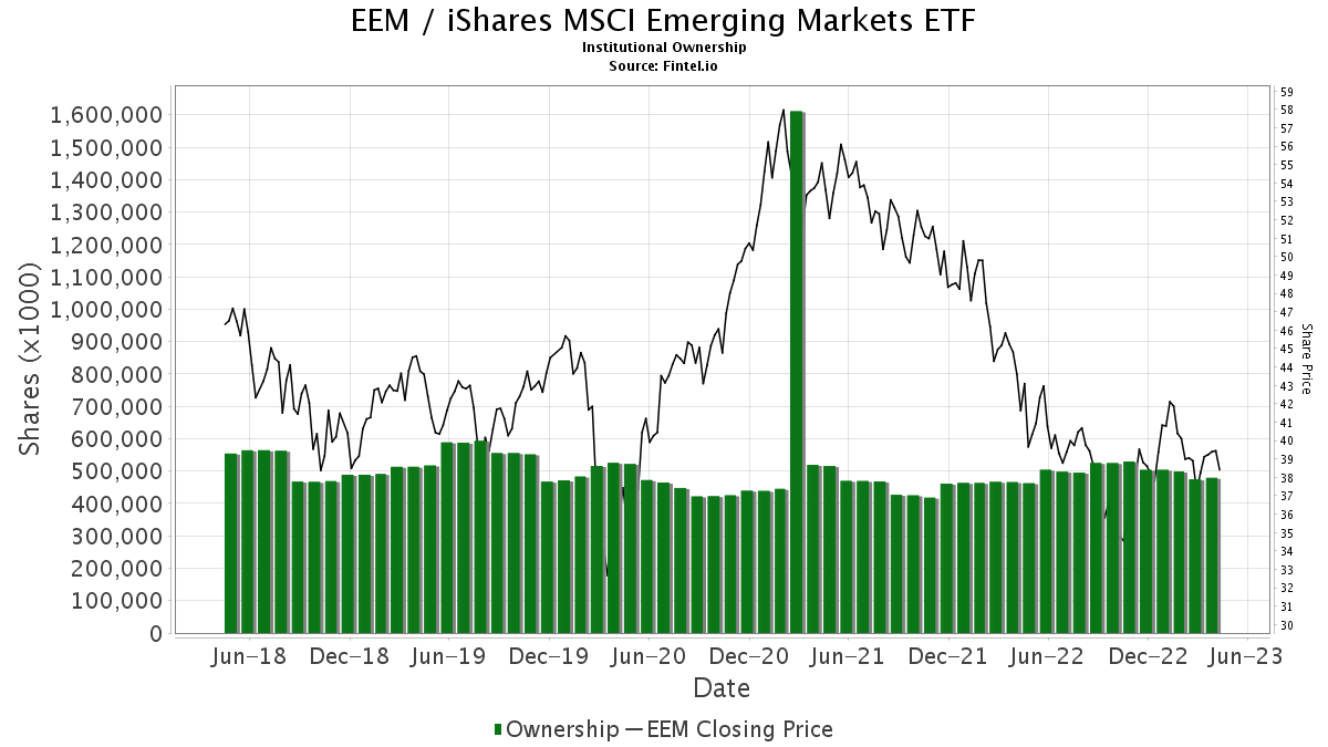 EEM / BlackRock Institutional Trust Company N.A. - iShares MSCI Emerging Markets ETF Shares Held by Institutions
