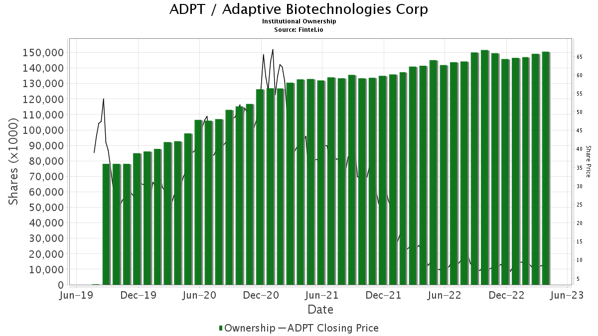 ADPT / Adaptive Biotechnologies Corp Shares Held by Institutions