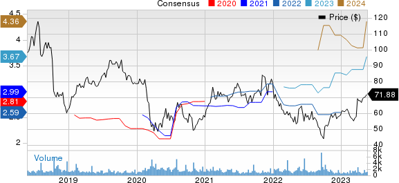 Blackbaud, Inc. Price and Consensus