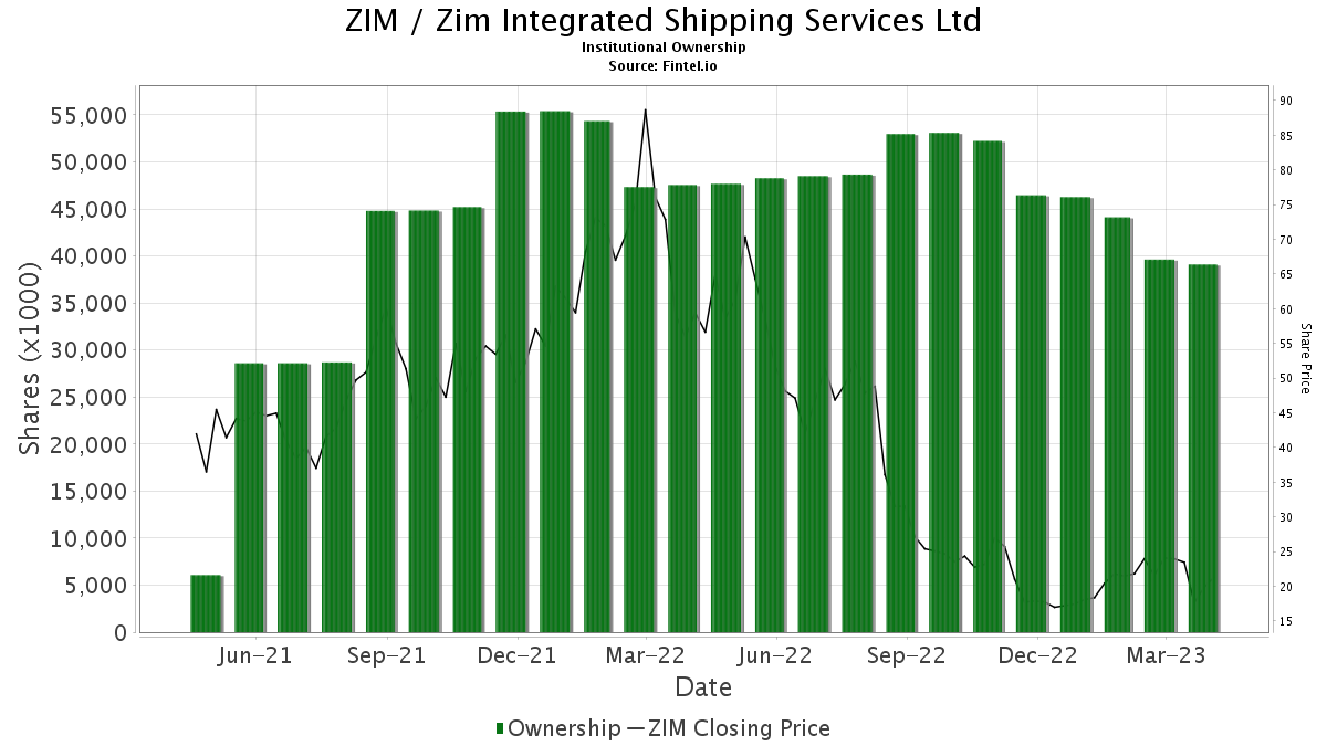 ZIM / Zim Integrated Shipping Services Ltd Shares Held by Institutions