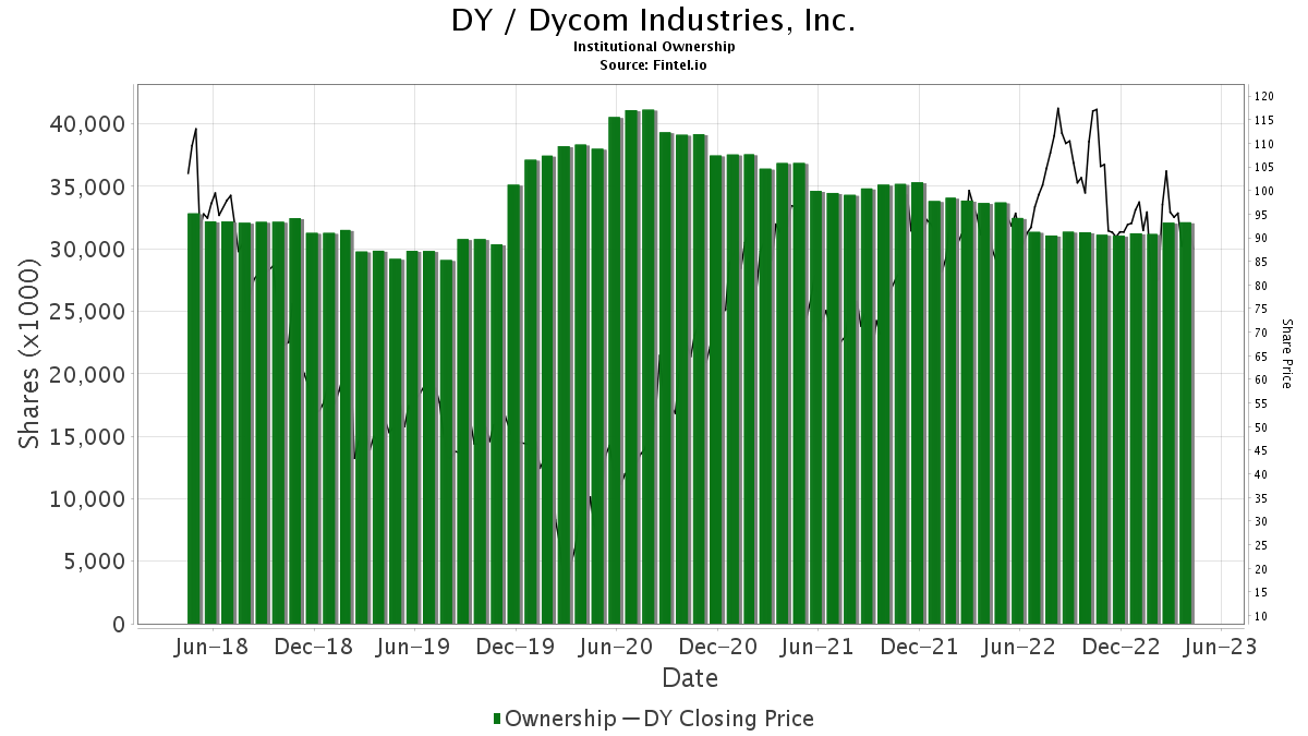 DY / Dycom Industries, Inc. Shares Held by Institutions