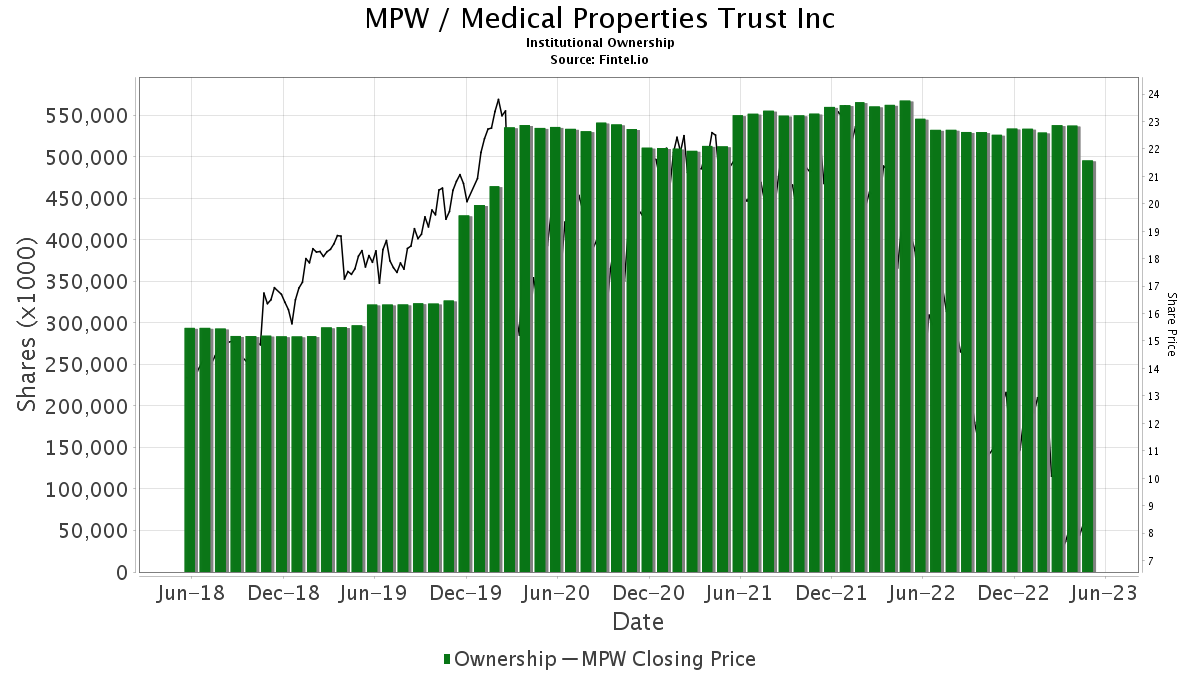 MPW / Medical Properties Trust Inc Shares Held by Institutions