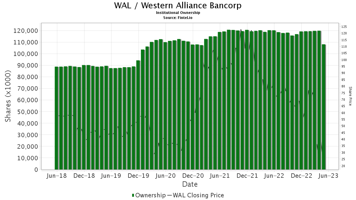 WAL / Western Alliance Bancorp Shares Held by Institutions