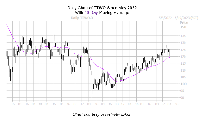 TTWO Chart May 22023