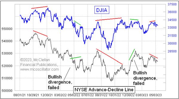 NYSE A-D Line Adds to the List of Divergences | Top Advisors Corner