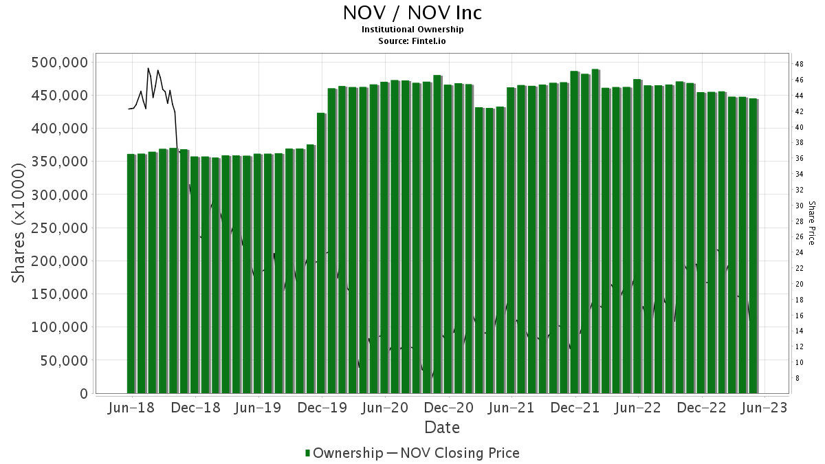 NOV / NOV Inc Shares Held by Institutions