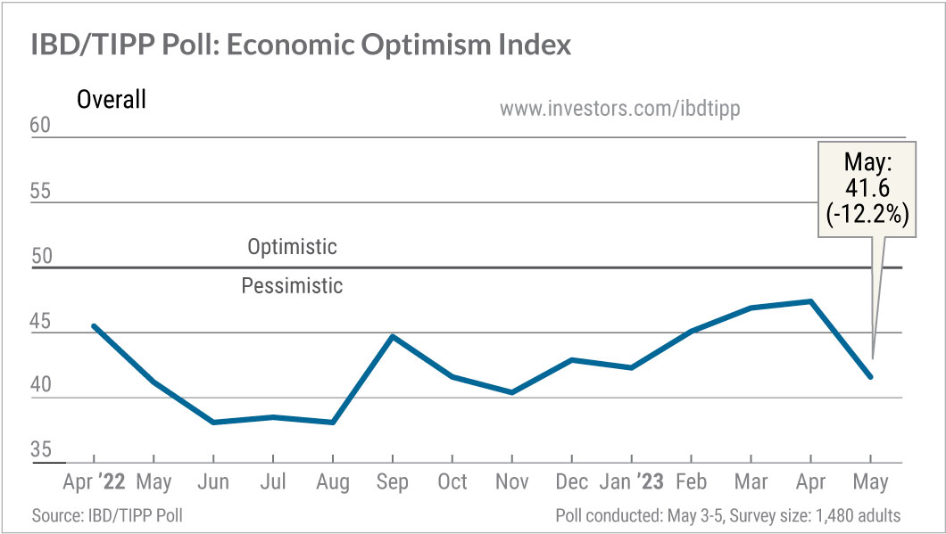 Tracking The U.S. Economy With The Economic Optimism Index