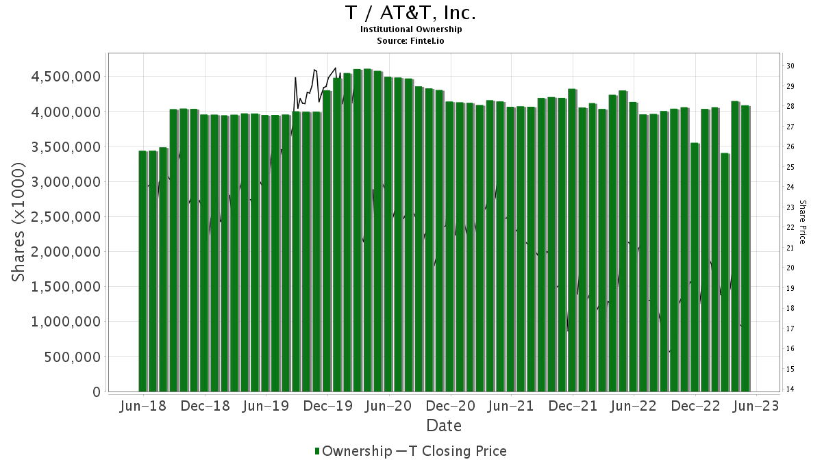 T / AT&T, Inc. Shares Held by Institutions