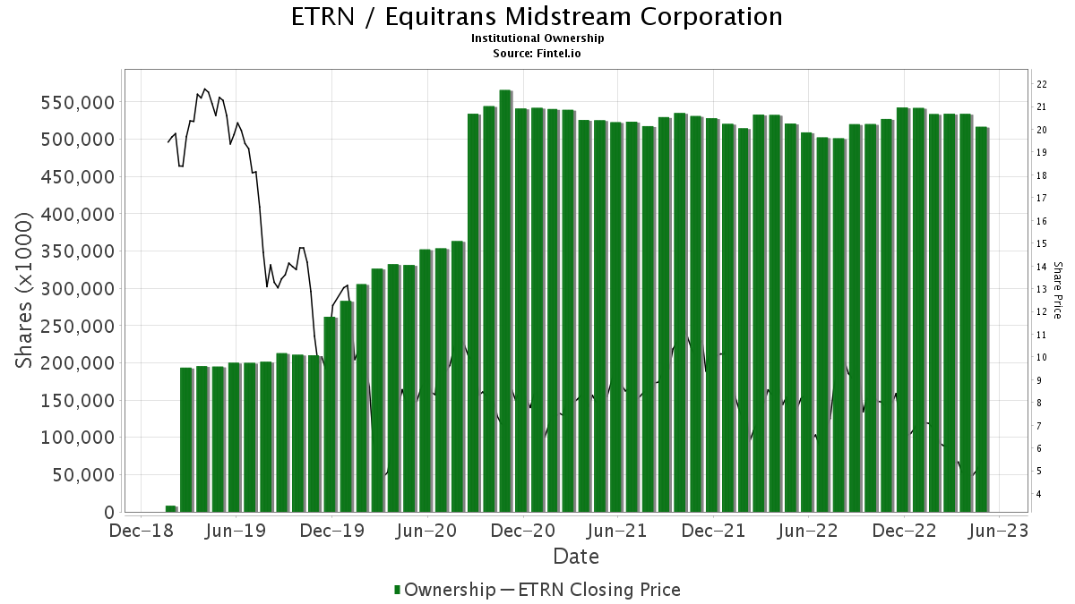 ETRN / Equitrans Midstream Corporation Shares Held by Institutions