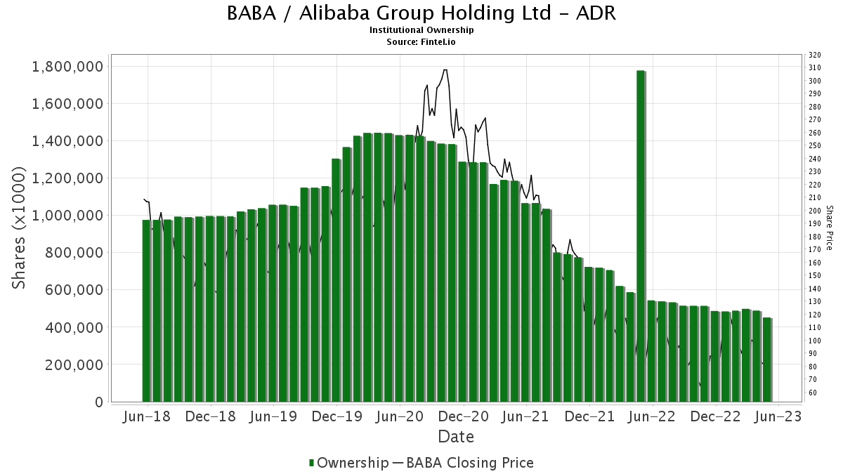 BABA / Alibaba Group Holding Ltd - ADR Shares Held by Institutions
