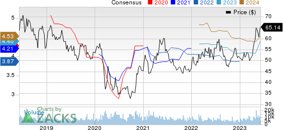 Molson Coors Beverage Company Price and Consensus
