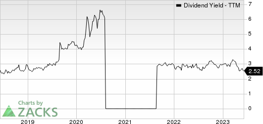 Molson Coors Beverage Company Dividend Yield (TTM)