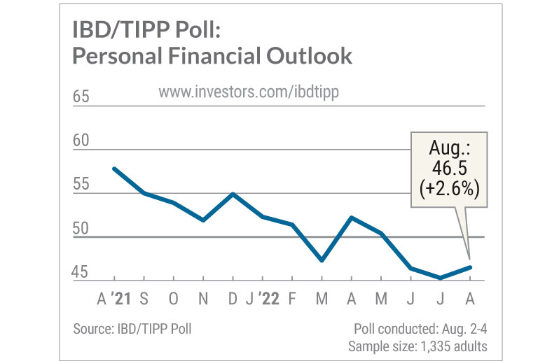IBD Tipp poll personal financial outlook