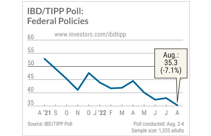 IBD Tipp poll federal policies