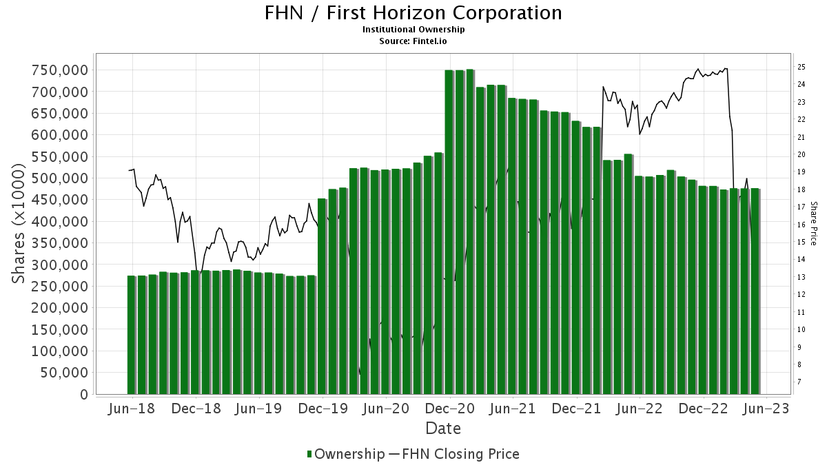 FHN / First Horizon Corporation Shares Held by Institutions
