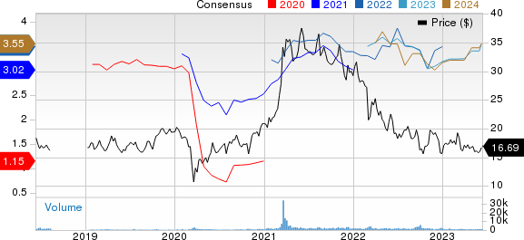 Volkswagen AG Unsponsored ADR Price and Consensus