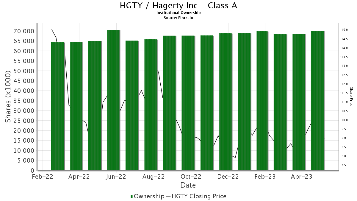 HGTY / Hagerty Inc - Class A Shares Held by Institutions