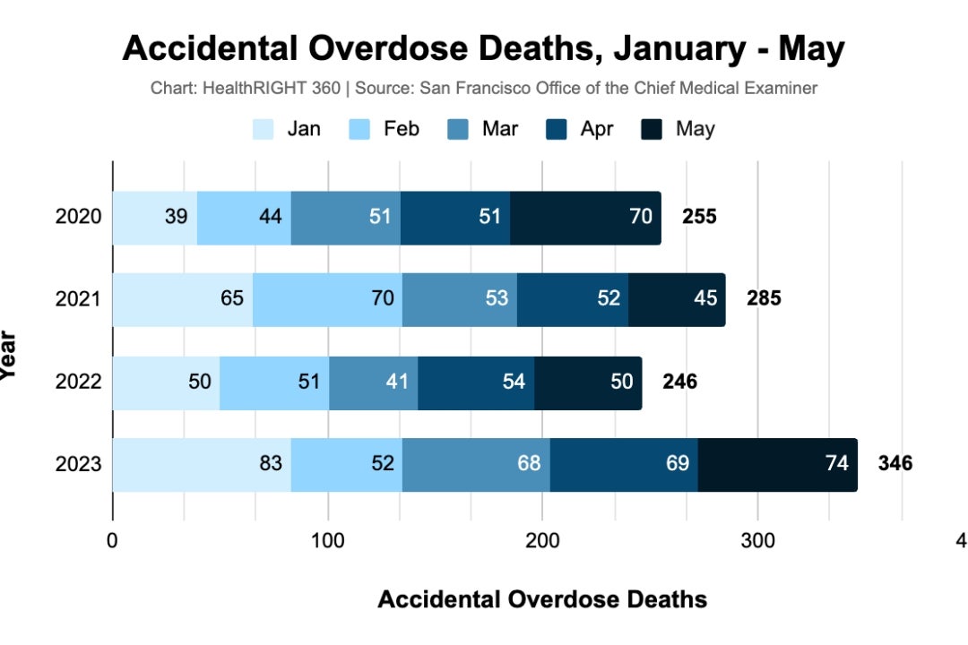 San Francisco Continues Record Accidental Overdose Mortality Rate With Highest May Overdose Deaths