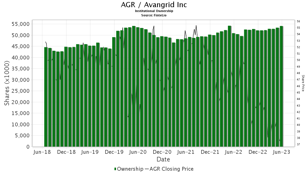 AGR / Avangrid Inc Shares Held by Institutions