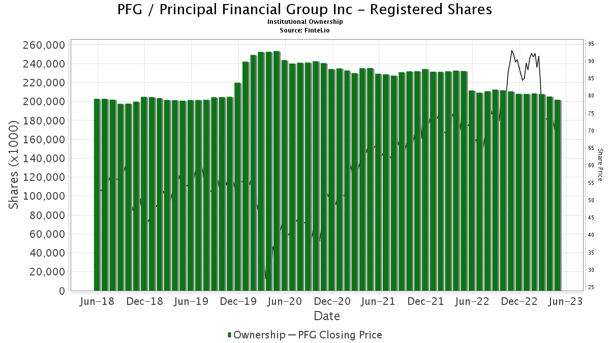 PFG / Principal Financial Group Inc - Registered Shares Shares Held by Institutions