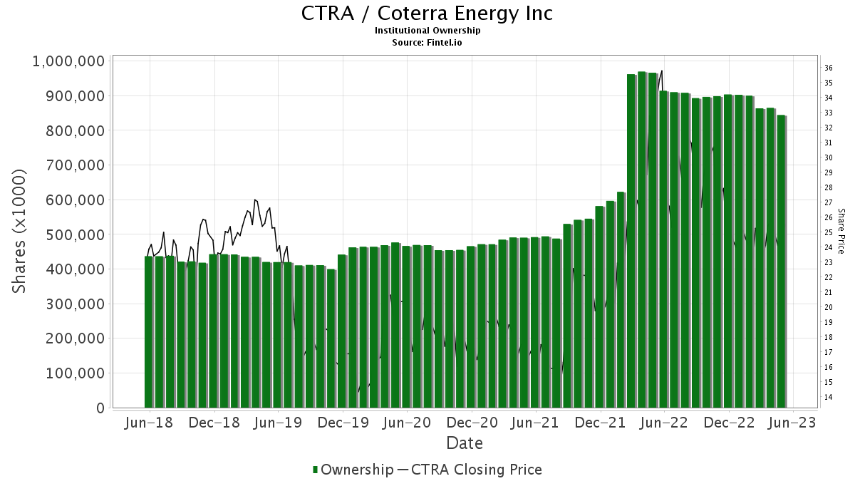 CTRA / Coterra Energy Inc Shares Held by Institutions