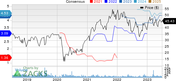 Hilton Grand Vacations Inc. Price and Consensus