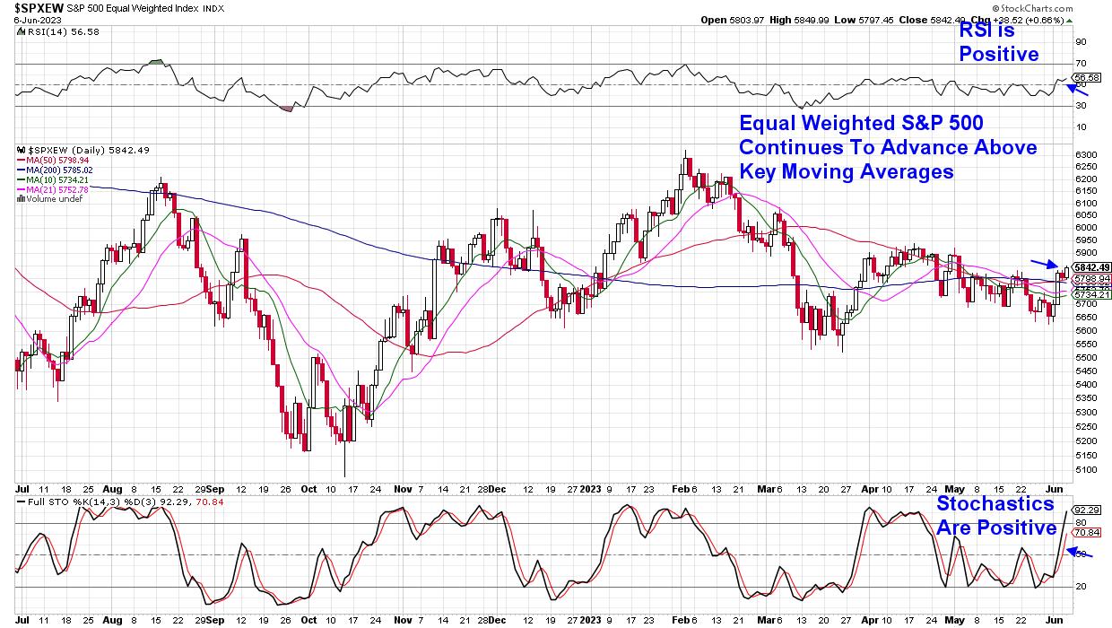 These Areas Are Pushing The Equal Weighted S&P 500 Higher | The MEM Edge