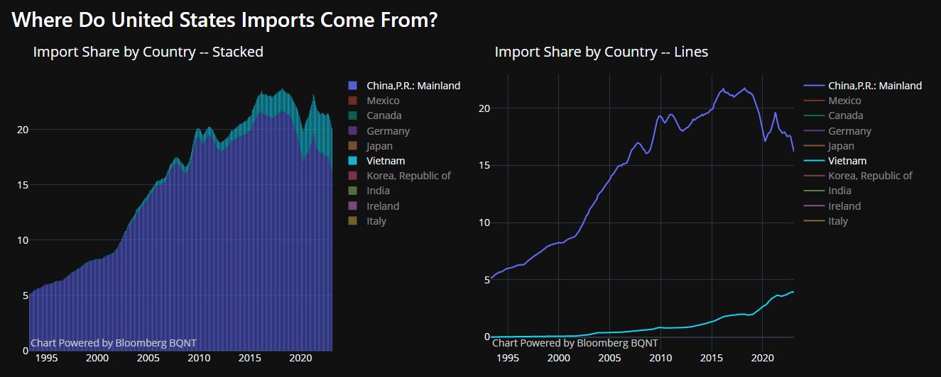 Vietnam and the U.S. Widening Trade Deficit | Mish's Market Minute