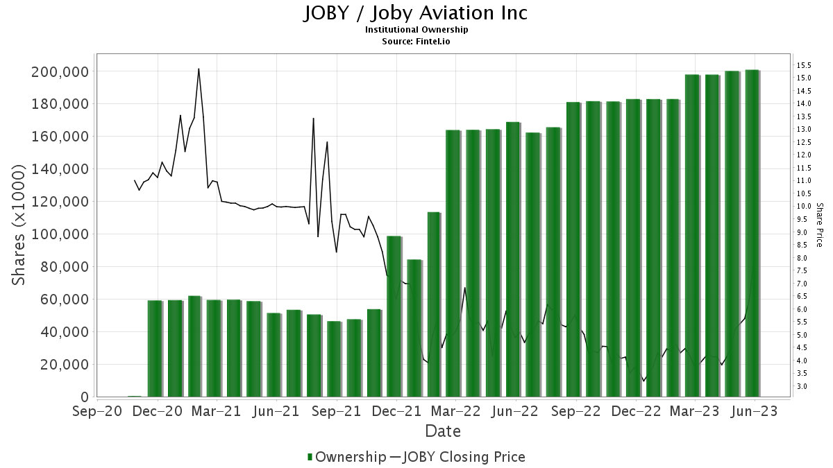 JOBY / Joby Aviation Inc Shares Held by Institutions