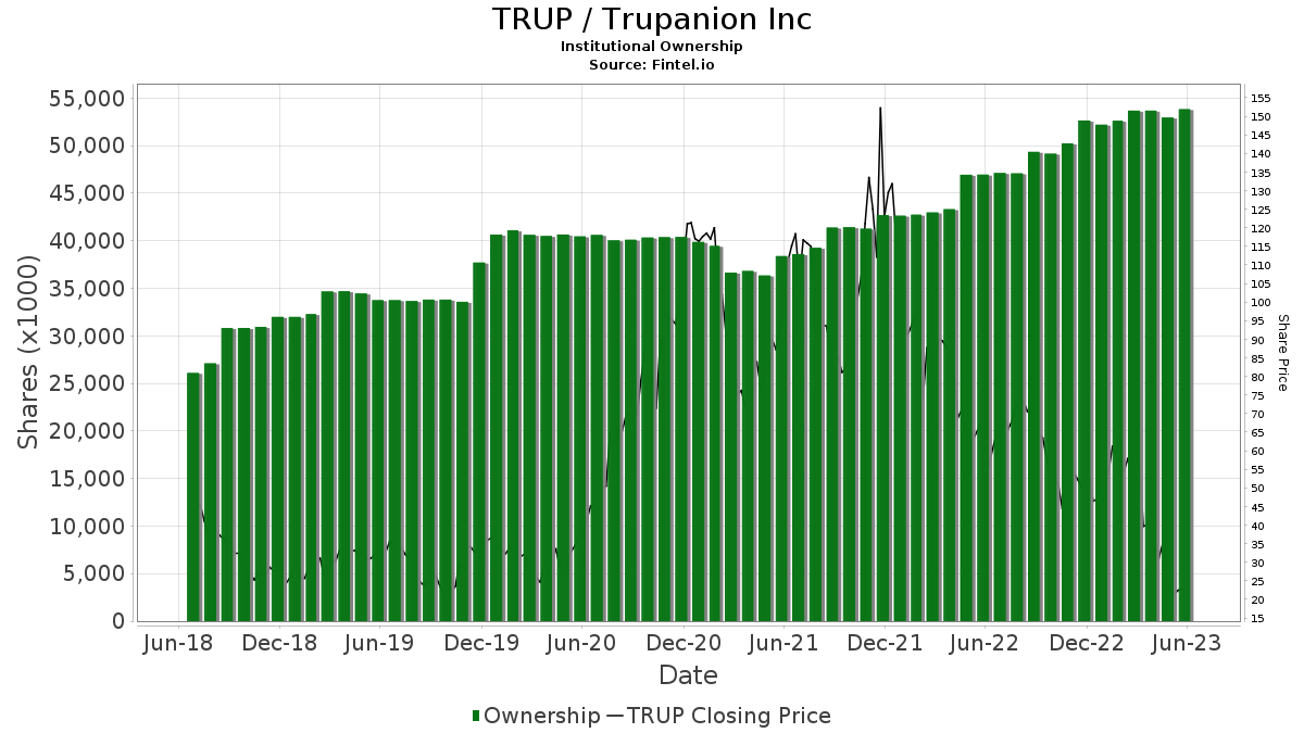 TRUP / Trupanion Inc Shares Held by Institutions