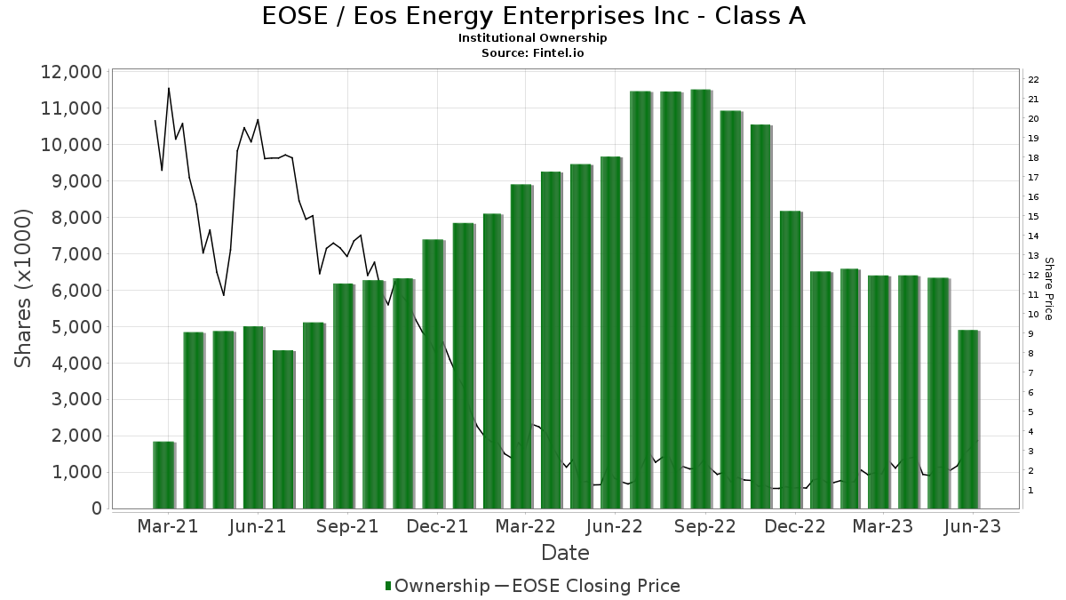 EOSE / Eos Energy Enterprises Inc - Class A Shares Held by Institutions