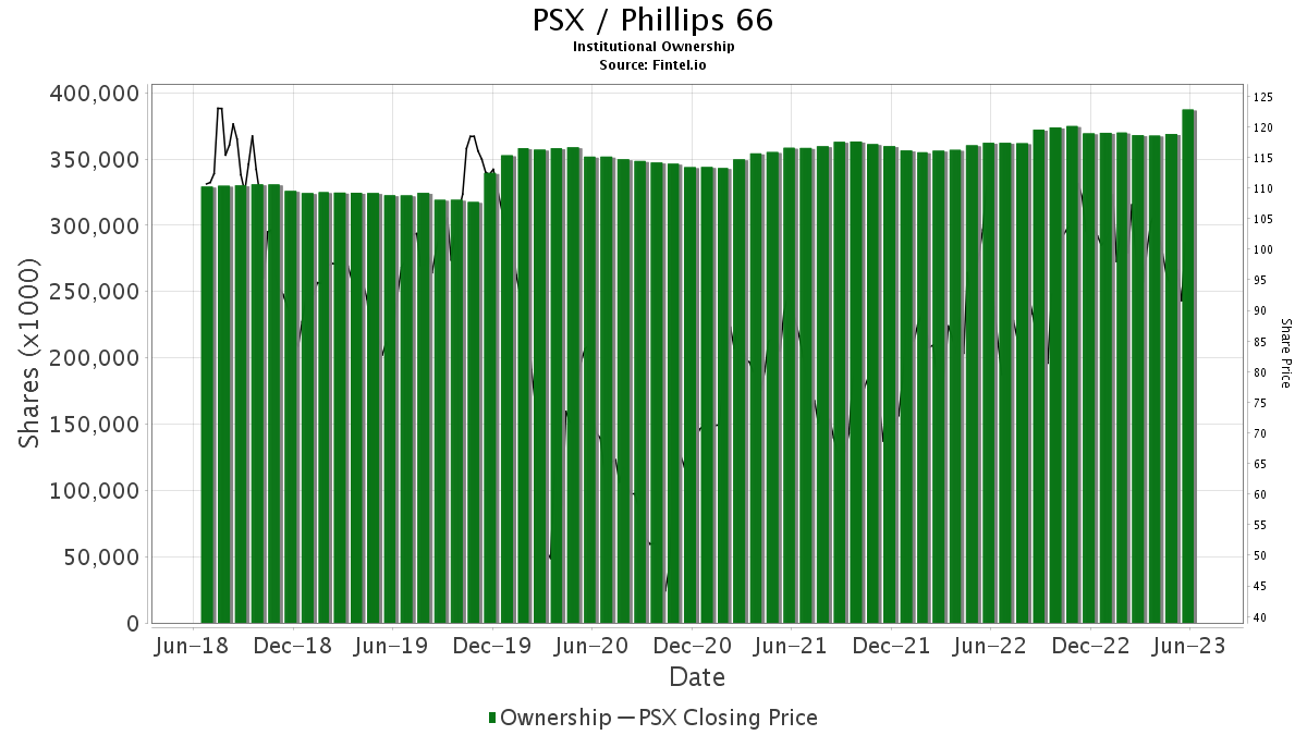 PSX / Phillips 66 Shares Held by Institutions