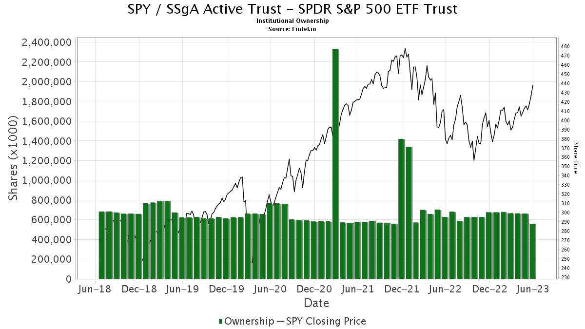 SPY / SSgA Active Trust - SPDR S&P 500 ETF Trust Shares Held by Institutions