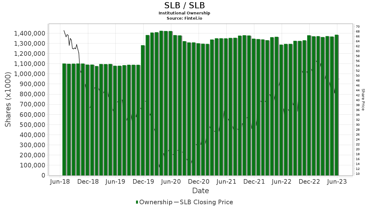 SLB / SLB Shares Held by Institutions