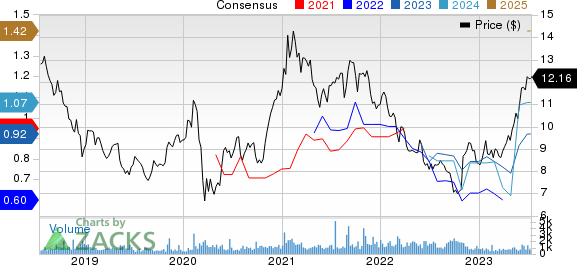 Panasonic Corp. Price and Consensus