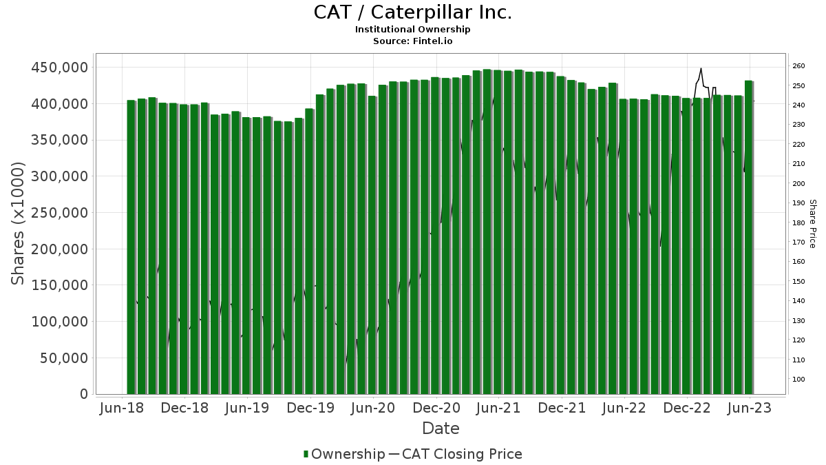 CAT / Caterpillar Inc. Shares Held by Institutions