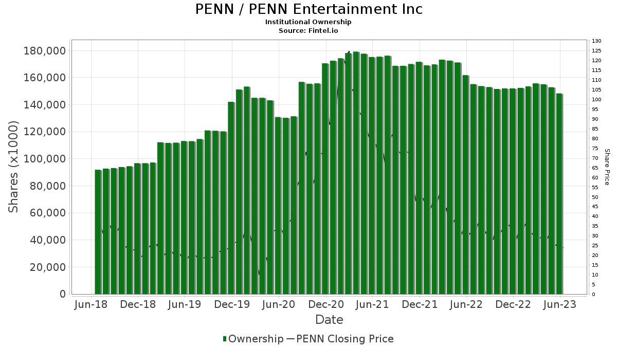 PENN / PENN Entertainment Inc Shares Held by Institutions