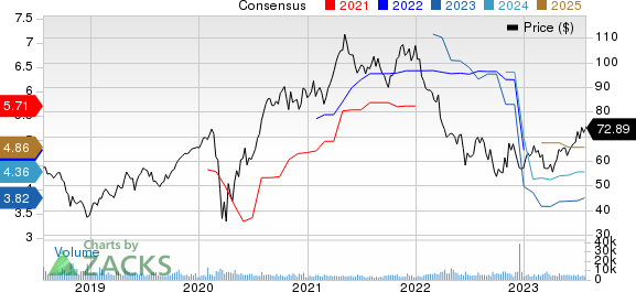Fortune Brands Innovations, Inc. Price and Consensus